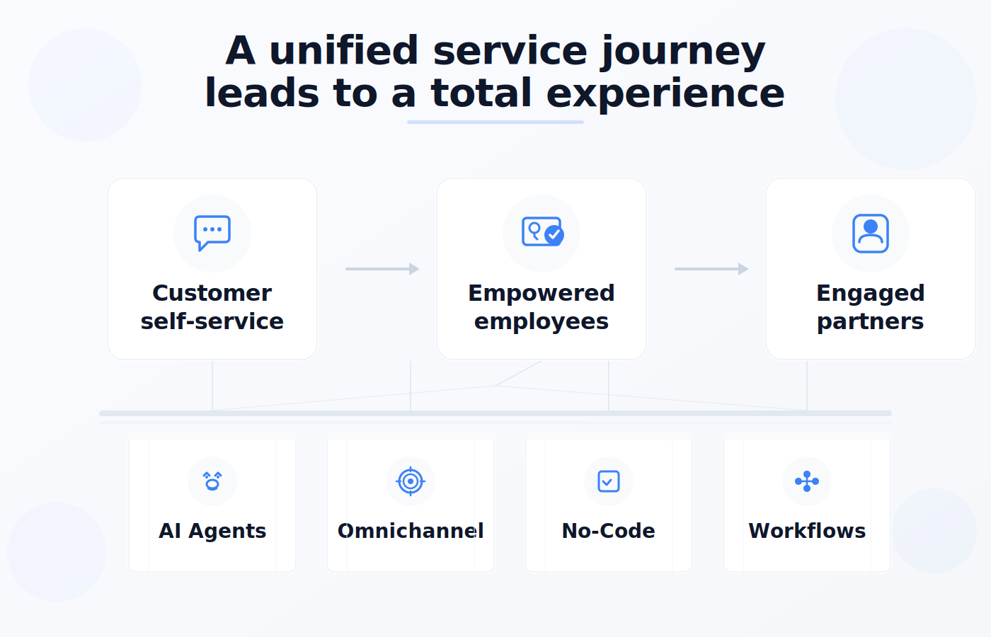 Total Experience - Unified Service Journey